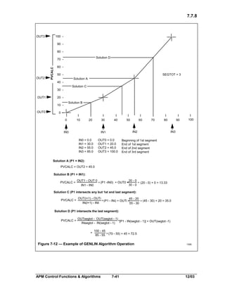 7.7.8

OUT3

100 90 80 Solution D

OUT2

PVCALC

70 60 50 -

SEGTOT = 3
Solution A

40 -

Solution C

30 OUT1

20 Solution B

10 OUT0

0 0

10

20

30

IN0

40

60

70

80

IN2

IN1
OUT0 = 0.0
OUT1 = 20.0
OUT2 = 45.0
OUT3 = 100.0

IN0 = 0.0
IN1 = 30.0
IN2 = 55.0
IN3 = 85.0

50

90

100

IN3

Beginning of 1st segment
End of 1st segment
End of 2nd segment
End of 3rd segment

Solution A (P1 = IN2):
PVCALC = OUT2 = 45.0
Solution B (P1 > IN1):
PVCALC =

20 - 0
OUT1 - OUT 0
* (P1 -IN0) + OUT0 =30 - 0 * (20 - 0) + 0 = 13.33
IN1 - IN0

Solution C (P1 intersects any but 1st and last segment):
PVCALC =

OUT(i+1) - OUTi
45 - 20
(P1 - INi) + OUTi =
(45 - 30) + 20 = 35.0
IN(I+1) - INI *
55 - 30 *

Solution D (P1 intersects the last segment):
PVCALC =

OUTsegtot - OUT(segtot - 1)
*[P1 - IN(segtot - 1)] + OUT(segtot -1)
INsegtot - IN(segtot - 1)
=

100 - 45
85 - 55 * (70 - 55) + 45 = 72.5

Figure 7-12 — Example of GENLIN Algorithm Operation

APM Control Functions & Algorithms

7-41

1308

12/03

 