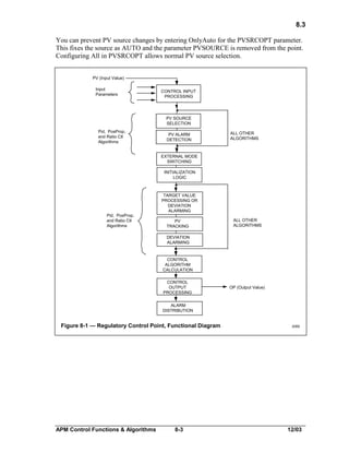 8.3
You can prevent PV source changes by entering OnlyAuto for the PVSRCOPT parameter.
This fixes the source as AUTO and the parameter PVSOURCE is removed from the point.
Configuring All in PVSRCOPT allows normal PV source selection.
PV (Input Value)
Input
Parameters

CONTROL INPUT
PROCESSING

PV SOURCE
SELECTION
Pid, PosProp,
and Ratio Ctl
Algorithms

PV ALARM
DETECTION

ALL OTHER
ALGORITHMS

EXTERNAL MODE
SWITCHING
INITIALIZATION
LOGIC

Pid, PosProp,
and Ratio Ctl
Algorithms

TARGET VALUE
PROCESSING OR
DEVIATION
ALARMING
PV
TRACKING

ALL OTHER
ALGORITHMS

DEVIATION
ALARMING

CONTROL
ALGORITHM
CALCULATION
CONTROL
OUTPUT
PROCESSING

OP (Output Value)

ALARM
DISTRIBUTION

Figure 8-1 — Regulatory Control Point, Functional Diagram

APM Control Functions & Algorithms

8-3

2069

12/03

 
