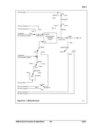 8.4.1
OP (from AM)
Ddc

DdcRsp

Spc

Rsp
RCASOPT

Cas
Bcas

PV (from Program)

Auto

Man

PV (from Operator)

Sub

MODE

Man
Configured

Auto

PV Connection (CISRC)

PVAUTO

PVSOURCE

REGULATORY
CONTROL
POINT

MODE

OP

OP

Cas or Auto

SP

Man

MODE

Cas

MODATTR
Prog

None

Auto

Oper

Configured
SP Connection (CISRC)
MODE
Bcas

Auto
Man

Cas

RCASOPT
Spc

Rsp
Ddc

DdcRsp

SP (from AM)
None
SP (from Operator)
SP (from Program)

Oper

MODATTR
Prog

OP (from Operator)
OP (from Program)

Figure 8-2 — Mode Structure

APM Control Functions & Algorithms

2081

8-5

12/03

 