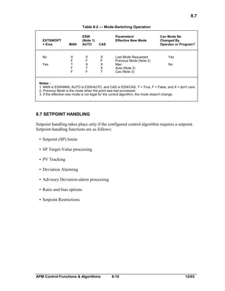 8.7
Table 8-2 — Mode-Switching Operation

EXTSWOPT
= Ems

No
Yes

MAN

X
F
T
F
F

ESW
(Note 1)
AUTO

X
F
X
T
F

Parameters'
Effective New Mode
CAS

X
F
X
X
T

Last Mode Requested
Previous Mode (Note 2)
Man
Auto (Note 3)
Cas (Note 3)

Can Mode Be
Changed By
Operator or Program?

Yes
No

Notes :
1. MAN is ESWMAN, AUTO is ESWAUTO, and CAS is ESWCAS, T = True, F = False, and X = don't care.
2. Previous Mode is the mode when the point was last processed.
3. If the effective new mode is not legal for the control algorithm, the mode doesn't change.

8.7 SETPOINT HANDLING
Setpoint handling takes place only if the configured control algorithm requires a setpoint.
Setpoint-handling functions are as follows:
• Setpoint (SP) limits
• SP Target-Value processing
• PV Tracking
• Deviation Alarming
• Advisory Deviation-alarm processing
• Ratio and bias options
• Setpoint Restrictions

APM Control Functions & Algorithms

8-10

12/03

 