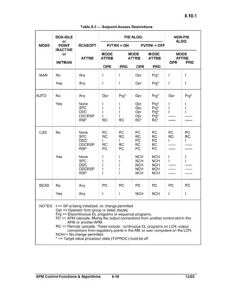 8.10.1
Table 8-3 — Setpoint Access Restrictions

MODE

BOX-IDLE
or
POINT
INACTIVE
or

RCASOPT

PID ALGO.
—————————————————
PVTRK = ON
PVTRK = OFF

—————————————————————————————

ATTRB

MODE
ATTRB

MODE
ATTRB

MODE
ATTRB

INITMAN
OPR
MAN

NON-PID
ALGO.

PRG

OPR

MODE
ATTRB
OPR
PRG

PRG

I

Opr

Prg*

I

I

Any

I

I

Opr

Prg*

I

I

No

Any

Opr

Prg*

Opr

Prg*

Opr

Prg*

None
SPC
DDC
DDCRSP
RSP

I
I
I
I
RC

I
I
I
I
RC

Opr
Opr
Opr
Opr
RC*

Prg*
Prg*
Prg*
Prg*
RC*

I
I
I
——
——

I
I
I
——
——

No

None
SPC
DDC
DDCRSP
RSP

PC
RC
I
RC
PC

PC
RC
I
RC
PC

PC
RC
PC
RC
PC

PC
RC
PC
RC
PC

PC
RC
I
——
——

PC
RC
I
——
——

Yes

None
SPC
DDC
DDCRSP
RSP

I
I
I
I
I

I
I
I
I
I

NCH
NCH
NCH
NCH
NCH

NCH
NCH
NCH
NCH
NCH

I
I
——
——
——

I
I
——
——
——

No

Any

PC

PC

PC

PC

PC

PC

Yes

BCAS

I

Yes

CAS

Any

Yes
AUTO

No

Any

I

I

NCH

NCH

I

I

NOTES: I => SP is being initialized, no change permitted.
Opr => Operator from group or detail display.
Prg => Discontinuous CL programs or sequence programs.
PC => APM cascade. Mainly the output connections from another control slot in this
APM or another APM.
RC => Remote cascade. These include: continuous CL programs on LCN, output
connections from regulatory points in the AM, or user computers on the LCN.
NCH=> No change permitted.
* => Target value processor state (TVPROC) must be off

APM Control Functions & Algorithms

8-18

12/03

 