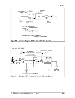 8.14.2
Setpoint
Processing

From Initializing
Primary

Feedforward
Signal

CAS
SPP
AUTO

Operator or
User-Written
Program

PIDFF

OP

CV

To
Secondary

PVP
Output
Processing

From PV Algo or
I/O Module

PID Forms: Interactive (Real)
Noninteractive (Ideal)
Equations:
A: Full PID
B: PI on error, D on PV change only
C: I on error, PD on PV change only
D: Integral control only
Feedforward Action: Additive, Scale and Add
Multiplicative; Scale and Multiply
1330

Figure 8-6 — Functional Diagram, PID Feedforward Control Algorithm

Inlet Feed
Dynamic Feed-Forward
Signal

PV Algorithm:
Variable Dead-Time
with Lead-Lag

F

PIDFF

Auto
SPP
Cas

PID

PVP

%

Fuel Flow
Controller

+, *

Output
Accumulation

OP

Fuel

T
Outlet Feed

1331

Figure 8-7 — Example, PIDFF Control Algorithm in Feed Heater Control

APM Control Functions & Algorithms

8-47

12/03

 