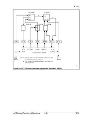 8.14.3
PID_PRIM #1
PV

PID_SEC #1
OP

SP

SP
SPP

LOGIC #2

AI_PV

AO_PV

SP_IN
PV_IN

Input
From
Process

OP

S1 TRFB

LOGIC #2

DI_SPCH

SP_ CHNG

AI_SP

SP_OUT

LOGIC #2

DI_MAN

MAN_STS

ANALOG DISPLAY SERVICE

AO_CV

CV_IN
CV_OUT

NOTE: #1 SP, AND PV MAY BE CONNECTED TO THE PID_SEC IN A
SINGLE LOOP CONTROL SITUATION.
#2

AI_CV

Output
To
Process

SEE THE NEXT PAGE FOR DETAILS OF THE LOGIC SLOT
CONFIGURATION.

Fig. 8.15.3-3
2083

Figure 8-10 — Configuration and Wiring Diagram Hand/Auto Station

APM Control Functions & Algorithms

8-56

12/03

 