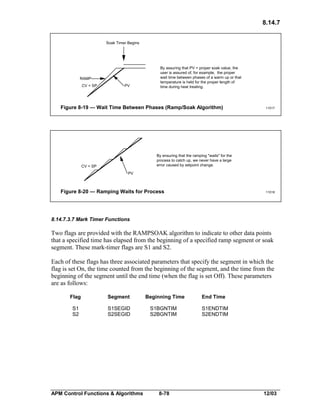 8.14.7
Soak Timer Begins

RAMP
CV = SP

PV

By assuring that PV = proper soak value, the
user is assured of, for example, the proper
wait time between phases of a warm up or that
temperature is held for the proper length of
time during heat treating.

Figure 8-19 — Wait Time Between Phases (Ramp/Soak Algorithm)

11017

By ensuring that the ramping "waits" for the
process to catch up, we never have a large
error caused by setpoint change.

CV = SP
PV

Figure 8-20 — Ramping Waits for Process

11018

8.14.7.3.7 Mark Timer Functions

Two flags are provided with the RAMPSOAK algorithm to indicate to other data points
that a specified time has elapsed from the beginning of a specified ramp segment or soak
segment. These mark-timer flags are S1 and S2.
Each of these flags has three associated parameters that specify the segment in which the
flag is set On, the time counted from the beginning of the segment, and the time from the
beginning of the segment until the end time (when the flag is set Off). These parameters
are as follows:
Flag

Segment

Beginning Time

End Time

S1
S2

S1SEGID
S2SEGID

S1BGNTIM
S2BGNTIM

S1ENDTIM
S2ENDTIM

APM Control Functions & Algorithms

8-78

12/03

 