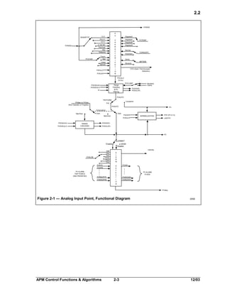 2.2

PVRAW

P
V

15V

SENSRTYP

P4 2 V
05V
0-100 MV
Thermcpl

PVRAW

Rtd
Slidewire
Therm
Rtd

PVCHAR

DegreesC
DegreesF

C
H
A
R
A
C
T
E
R
I
Z
A
T
I
O
N

Linear
Sqrroot
PVEULO
PVEUHI

PVTEMP

DegreesK
DegreesR
Normal
Extended

TCRNGOPT

Direct
INPTDIR

Reverse

OTD (Open Thermocouple
Detection)

PVCALC
(in Eu)
PVCLAMP

Range
Checking
& PV
Filtering

PVEXEUHI
PVEXEULO
TF

Noclamp
Clamp

PVEXHIFL
PVEXLOFL

PVAUTO
PNTFORM
PVMan or PVSub
(from Operator or Program)

Componnt

Full
PVAUTO

PV

PVSOURCE
Auto

Man/Sub

Auto
Man/Sub

PVEUHI

NORMALIZATION

PVEULO
PVEXEUHI
PVEXEULO

PVP (PV in %)
LASTPV

PVEXHIFL

RANGE
CHECKING

PVEXLOFL

PV

ALENBST
Enable

Half
One
Two
Three
Four
Five

PVALDB

PVHTP

PV ALARM
TRIP POINTS
AND PRIORITIES

PVHPR
•
•
•
•
•
PVROCPTP
PVROCPPR

Inhibit
Disable
HIGHAL
A
L
A
R
M
D
E
T
E
C
T
I
O
N

PVHIFL
•
•
•
•
•

PV ALARM
FLAGS

PVROCNFL
PVROCPFL

PTINAL

Figure 2-1 — Analog Input Point, Functional Diagram

APM Control Functions & Algorithms

2-3

2058

12/03

 