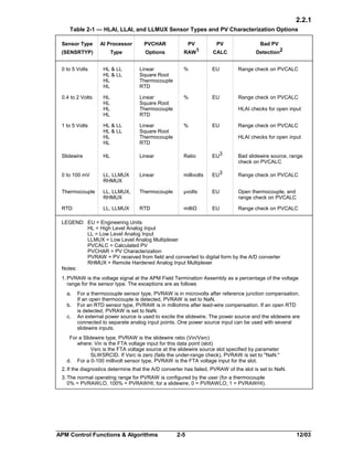 2.2.1
Table 2-1 — HLAI, LLAI, and LLMUX Sensor Types and PV Characterization Options
Sensor Type

AI Processor

(SENSRTYP)

Type

PVCHAR

PV

PV

Bad PV

Options

RAW1

CALC

Detection2

0 to 5 Volts

HL & LL
HL & LL
HL
HL

Linear
Square Root
Thermocouple
RTD

%

EU

Range check on PVCALC

0.4 to 2 Volts

HL
HL
HL
HL

Linear
Square Root
Thermocouple
RTD

%

EU

Range check on PVCALC

HL & LL
HL & LL
HL
HL

Linear
Square Root
Thermocouple
RTD

%

Slidewire

HL

Linear

Ratio

EU3

Bad slidewire source, range
check on PVCALC

0 to 100 mV

LL, LLMUX
RHMUX

Linear

millivolts

EU3

Range check on PVCALC

Thermocouple

LL, LLMUX,
RHMUX

Thermocouple

µvolts

EU

Open thermocouple, and
range check on PVCALC

RTD

LL, LLMUX

RTD

milliΩ

EU

Range check on PVCALC

1 to 5 Volts

HLAI checks for open input
EU

Range check on PVCALC
HLAI checks for open input

LEGEND: EU = Engineering Units
HL = High Level Analog Input
LL = Low Level Analog Input
LLMUX = Low Level Analog Multiplexer
PVCALC = Calculated PV
PVCHAR = PV Characterization
PVRAW = PV received from field and converted to digital form by the A/D converter
RHMUX = Remote Hardened Analog Input Multiplexer
Notes:
1. PVRAW is the voltage signal at the APM Field Termination Assembly as a percentage of the voltage
range for the sensor type. The exceptions are as follows
a.
b.
c.

For a thermocouple sensor type, PVRAW is in microvolts after reference junction compensation.
If an open thermocouple is detected, PVRAW is set to NaN.
For an RTD sensor type, PVRAW is in milliohms after lead-wire compensation. If an open RTD
is detected, PVRAW is set to NaN.
An external power source is used to excite the slidewire. The power source and the slidewire are
connected to separate analog input points. One power source input can be used with several
slidewire inputs.

For a Slidewire type, PVRAW is the slidewire ratio (Vin/Vsrc)
where: Vin is the FTA voltage input for this data point (slot)
Vsrc is the FTA voltage source at the slidewire source slot specified by parameter
SLWSRCID. If Vsrc is zero (fails the under-range check), PVRAW is set to "NaN."
d. For a 0-100 millivolt sensor type, PVRAW is the FTA voltage input for the slot.
2. If the diagnostics determine that the A/D converter has failed, PVRAW of the slot is set to NaN.
3. The normal operating range for PVRAW is configured by the user (for a thermocouple
0% = PVRAWLO, 100% = PVRAWHI; for a slidewire, 0 = PVRAWLO, 1 = PVRAWHI).

APM Control Functions & Algorithms

2-5

12/03

 