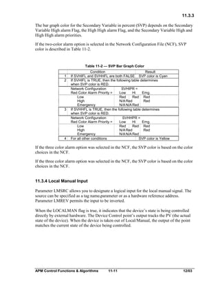 11.3.3
The bar graph color for the Secondary Variable in percent (SVP) depends on the Secondary
Variable High alarm Flag, the High High alarm Flag, and the Secondary Variable High and
High High alarm priorities.
If the two-color alarm option is selected in the Network Configuration File (NCF), SVP
color is described in Table 11-2.

Table 11-2 — SVP Bar Graph Color
1
2

3

4

Condition
Result
If SVHIFL and SVHHFL are both FALSE SVP color is Cyan
If SVHIFL is TRUE, then the following table determines
when SVP color is RED.
Network Configuration
SVHIPR =
Red Color Alarm Priority =
Low
Hi
Emg.
Low
Red
Red Red
High
N/A Red
Red
Emergency
N/A N/A Red
If SVHHFL is TRUE, then the following table determines
when SVP color is RED.
Network Configuration
SVHHPR =
Red Color Alarm Priority =
Low
Hi
Emg.
Low
Red
Red Red
High
N/A Red
Red
Emergency
N/A N/A Red
For all other conditions
SVP color is Yellow

If the three color alarm option was selected in the NCF, the SVP color is based on the color
choices in the NCF.
If the three color alarm option was selected in the NCF, the SVP color is based on the color
choices in the NCF.
11.3.4 Local Manual Input
Parameter LMSRC allows you to designate a logical input for the local manual signal. The
source can be specified as a tag name.parameter or as a hardware reference address.
Parameter LMREV permits the input to be inverted.
When the LOCALMAN flag is true, it indicates that the device’s state is being controlled
directly by external hardware. The Device Control point’s output tracks the PV (the actual
state of the device). When the device is taken out of Local/Manual, the output of the point
matches the current state of the device being controlled.

APM Control Functions & Algorithms

11-11

12/03

 