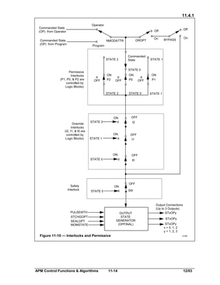 11.4.1
Operator

Commanded State
(OP) from Operator

Off

Off

Commanded State
(OP) from Program

OROPT

NMODATTR

On

On

BYPASS

Program

STATE 2

Permissive
Interlocks
(P1, P0, & P2 are
controlled by
Logic Blocks)

OFF

OFF

ON
STATE 2

ON
STATE 1

ON

OFF

STATE 0

ON
P1

STATE 1

OFF

OFF
I1

OFF
I0

ON

OFF
SI0

STATE 0

PULSEWTH
STCHGOPT
SEALOPT
MOMSTATE

OUTPUT
STATE
GENERATOR
(OPFINAL)

Figure 11-10 — Interlocks and Permissive

APM Control Functions & Algorithms

ON
P0

I2

STATE 0

Safety
Interlock

STATE 1

STATE 0
ON
P2

STATE 2

Override
Interlocks
(I2, I1, & I0 are
controlled by
Logic Blocks)

Commanded
State

11-14

Output Connections
(Up to 3 Outputs)
STxOPy
STxOPy
STxOPy
x = 0, 1, 2
y = 1, 2, 3
2100

12/03

 