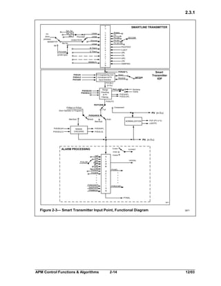 2.3.1
P
V

PV
(from
process)
SENSRTYP

Spt_Gp
Spt_Ap
Sfm

(output form)

SQrroot

Stp-Dp

Linear

Stt

B Therm
E Therm

PVCHAR

Analog
PV
PV-DB
PV-SV
PV-SV-DB

C
H
A
R
A
C
T
E
R
I
Z
A
T
I
O
N

Linear
Linear

PVCHAR

SMARTLINE TRANSMITTER

(probe type)

NiNiMoTc

DECONF

PIUOTDCF
CJACT
URL
LRL
URV
LRV
DAMPING

PVRAW %
PVEUHI
PVEULO
PVCHAR

PV Engineering Unit
Conversion & PV
Input Direction

Direct
INPTDIR

Reverse

Smart
Transmitter
IOP

PVCALC
(in Eu)
PVCLAMP

Range
Checking
& PV
Filtering

PVEXEUHI
PVEXEULO
TF

Noclamp
Clamp

PVEXHIFL
PVEXLOFL

PVAUTO
PNTFORM
Component

PVMan or PVSub

Full

(from Operator or Program)

PV (in Eu)
PVSOURCE

Man/Sub

Auto

Auto

PVEXEUHI
PVEXEULO

RANGE
CHECKING

PVP (PV in %)
LASTPV

NORMALIZATION

Man/Sub

PVEXHIFL
PVEXLOL

PV (in Eu)

ALARM PROCESSING

Enable

ALENBST

Inhibit

Half
One
Two
PVALDB
Three
Four
Five
PVHITP
PVHIPR
•
•
•
•
PVROCNTP
BADPVPR
PRIMMOD

A
L
A
R
M
D
E
T
E
C
T
I
O
N

Disable

HIGHAL

PVHIFL
•
•
•
•
•
PVROCNFL

PTINAL
3971

Figure 2-3— Smart Transmitter Input Point, Functional Diagram

APM Control Functions & Algorithms

2-14

3971

12/03

 