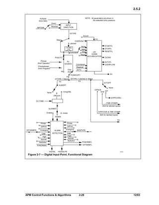 2.5.2
NOTE: All parameters are shown in
the defaulted entry positions.

PVRAW
(from field)
Direct

INPUT
DIRECTION

Reverse

INPTDIR

DITYPE
Accum
Status

PV

OVERVAL
Latched
Start
Stop

Command

Reset
PVAUTO
PVman
(from Operator)

PV
SOURCE

PVsubstituted
(from Program)

STARTFL

None

1.5 Sec

STOPFL
UP/
DOWN
ACCUMULATION

Countdown

RESETFL
OLDAV
AVTVFL
OVERFLOW

Resetval
Only
Auto

All

AVTV

PVSRCOPT
PV
DITYPE = Status DITYPE = Latched or Status
PV
PV

AV

EVTOPT

ALMOPT
None
EIPSOE
SOE EIP

ChngOfSt

None
Offnorml

(EIPPCODE)
DLYTIME

(TIME STAMP)
(N/A for latched inputs)
ALENBST
Enable

EIPPCODE & TIME STAMP

Inhibit

(N/A for latched inputs)

Disable

PV
Printer

Printer

JnlPrint

JnlPrint
OFFNRMPR

Emergncy
Low

ALARM

Emergncy

DETECTION

High
Journal
NoAction

High
Journal
NoAction

BADPVPR

Low

PVNORMFL
OFFNRMFL

PVNORMAL
HIGHAL

HIGHALPR

15015

Figure 2-7 — Digital Input Point, Functional Diagram

APM Control Functions & Algorithms

2-28

12/03

 