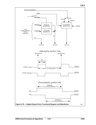 2.6.3
OP (from PID Algorithm)
PWM
DOTYPE
Status

OPTDIR

Direct

Reverse

ONPULSE

From
Digital Composite
Point or
Logic Block

ON-PULSE
GENERATOR

PULSEWIDTH
MODULATOR

PERIOD

OFF-PULSE
GENERATOR

OFFPULSE

SO

SO

(TO FTA)

(TO FTA)

(TO FTA)

PWM DIGITAL OUTPUT TYPE
Start of Period

Start of Period

OP
(On-Time in %)

OUTPUT

OPTDIR = Direct
Period (1 to 120 Seconds)

OUTPUT

OPTDIR = Reverse

STATUS DIGITAL OUTPUT TYPE
ONPULSE
(0 TO 60 SECONDS)

SO

OUTPUT

SO

OUTPUT

OFFPULSE
(0 TO 60 SECONDS)

Figure 2-10 — Digital Output Point, Functional Diagram and Waveforms

APM Control Functions & Algorithms

2-37

2079

12/03

 