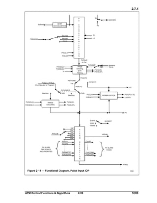 2.7.1
AV

P
V
32-BIT
ACCUMULATION

PVRAW

C
H
A
R
A
C
T
E
R
I
Z
A
T
I
O
N

Seconds
Minutes
Hours

TIMEBASE

$ACCSRC

PVEULO
PVEUHI

PV

C1
C2

PVCALC
(in Eu)
PVCLAMP

Range
Checking
& PV
Filtering

PVEXEUHI
PVEXEULO
TF

Noclamp
Clamp

PVEXHIFL
PVEXLOFL

PVAUTO
PNTFORM
PVMan or PVSub
(from Operator or Program)

Componnt

Full
PVAUTO

PV

PVSOURCE
Auto

Auto

Man/Sub

Man/Sub

PVEUHI

NORMALIZATION

PVEULO
PVEXEUHI
PVEXEULO

RANGE
CHECKING

PVP (PV in %)
LASTPV

PVEXHIFL
PVEXLOFL

PV

Enable

ALENBST

Inhibit
Disable

Half
One
Two
Three
Four
Five

PVALDB

PVHITP

PV ALARM
TRIP POINTS
AND PRIORITIES

PVHIPR
•
•
•
•
•
PVROCPTP
PVROCPPR

A
L
A
R
M
D
E
T
E
C
T
I
O
N

HIGHAL

PVHIFL
•
•
•
•
•

PV ALARM
FLAGS

PVROCNFL
PVROCPFL

PTINAL

Figure 2-11 — Functional Diagram, Pulse Input IOP

APM Control Functions & Algorithms

2-39

3364

12/03

 