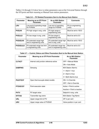 2.9.2
Tables 2-6 through 2-8 show how to relate parameters seen at the Universal Station through
the STI point and their meaning as Manual/Auto station parameters.
Table 2-6 — PV Related Parameters Sent to the Manual Auto Station
Parameter

Meaning as an STI Point
Parameter

As an M/A Station
Parameter

Comments

LRV

Low end of operating range
for PVRAW

Low end of operating
range for PVRAW

PV (in engineering
units)

PVEUHI

PV high range in eng. units

PV high range in
engineering units

Must be set to 100.0

PVEULO

PV low range in eng. units

PV low range in
engineering units

Must be set to 0.0

PVEXEUHI

PV extended range high
limit in engineering units

PV extended range high
limit in eng. units

Must be set to 100.0

PVEXEULO

PV extended range low limit
in engineering units

PV extended range low
limit in engineering units

Must be set to 0.0

Table 2-7 — Control, Status and Other Parameters Sent to the Manual Auto Station
Parameter
CJTACT

Meaning as an STI Point Parameter
Internal cold junction reference active

As an M/A Station
Parameter
OFF = Manual Mode
ON = Auto Mode

DAMPING

Damping

M/A Station Alarms:
1 = Alarm 1 true
2 = Alarm 2 true
3 = Both Alarms true

PIUOTDCF

Open thermocouple detect enable

ON = In Override
OFF = Not in Override

PTEXECST

Point execution state

Active = Point is active
Inactive = Point is inactive

PVTV

PV target value

Setpoint in eng. units

STITAG

Transmitter tag name

M/A Station Tag Name

URL

Upper range limit of PV

OP in per cent

URV

Upper range value of PVRAW

Valve position in per cent

APM Control Functions & Algorithms

2-46

12/03

 