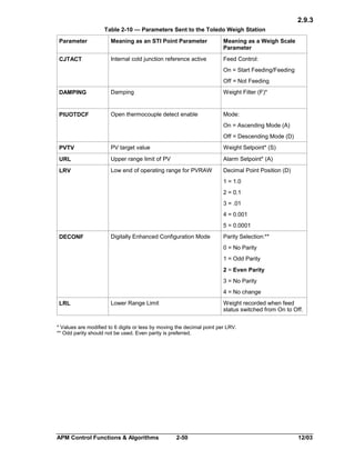 2.9.3
Table 2-10 — Parameters Sent to the Toledo Weigh Station
Parameter

Meaning as an STI Point Parameter

Meaning as a Weigh Scale
Parameter

CJTACT

Internal cold junction reference active

Feed Control:
On = Start Feeding/Feeding
Off = Not Feeding

DAMPING

Damping

Weight Filter (F)*

PIUOTDCF

Open thermocouple detect enable

Mode:
On = Ascending Mode (A)
Off = Descending Mode (D)

PVTV

PV target value

Weight Setpoint* (S)

URL

Upper range limit of PV

Alarm Setpoint* (A)

LRV

Low end of operating range for PVRAW

Decimal Point Position (D)
1 = 1.0
2 = 0.1
3 = .01
4 = 0.001
5 = 0.0001

DECONF

Digitally Enhanced Configuration Mode

Parity Selection:**
0 = No Parity
1 = Odd Parity
2 = Even Parity
3 = No Parity
4 = No change

LRL

Lower Range Limit

Weight recorded when feed
status switched from On to Off.

* Values are modified to 6 digits or less by moving the decimal point per LRV.
** Odd parity should not be used. Even parity is preferred.

APM Control Functions & Algorithms

2-50

12/03

 