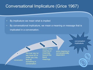 Conversational Implicature (Grice 1967)
• By implicature we mean what is implied
• By conversational implicature, we mean a meaning or message that is
implicated in a conversation.
conversation
We over say (or
say more of) or
under say (say
less of)
something in
conversation
certain extra
meaning or
meanings
beyond the
literal
meanings
extra meaning is
conversationally
dependent
conversation
implicature.
 