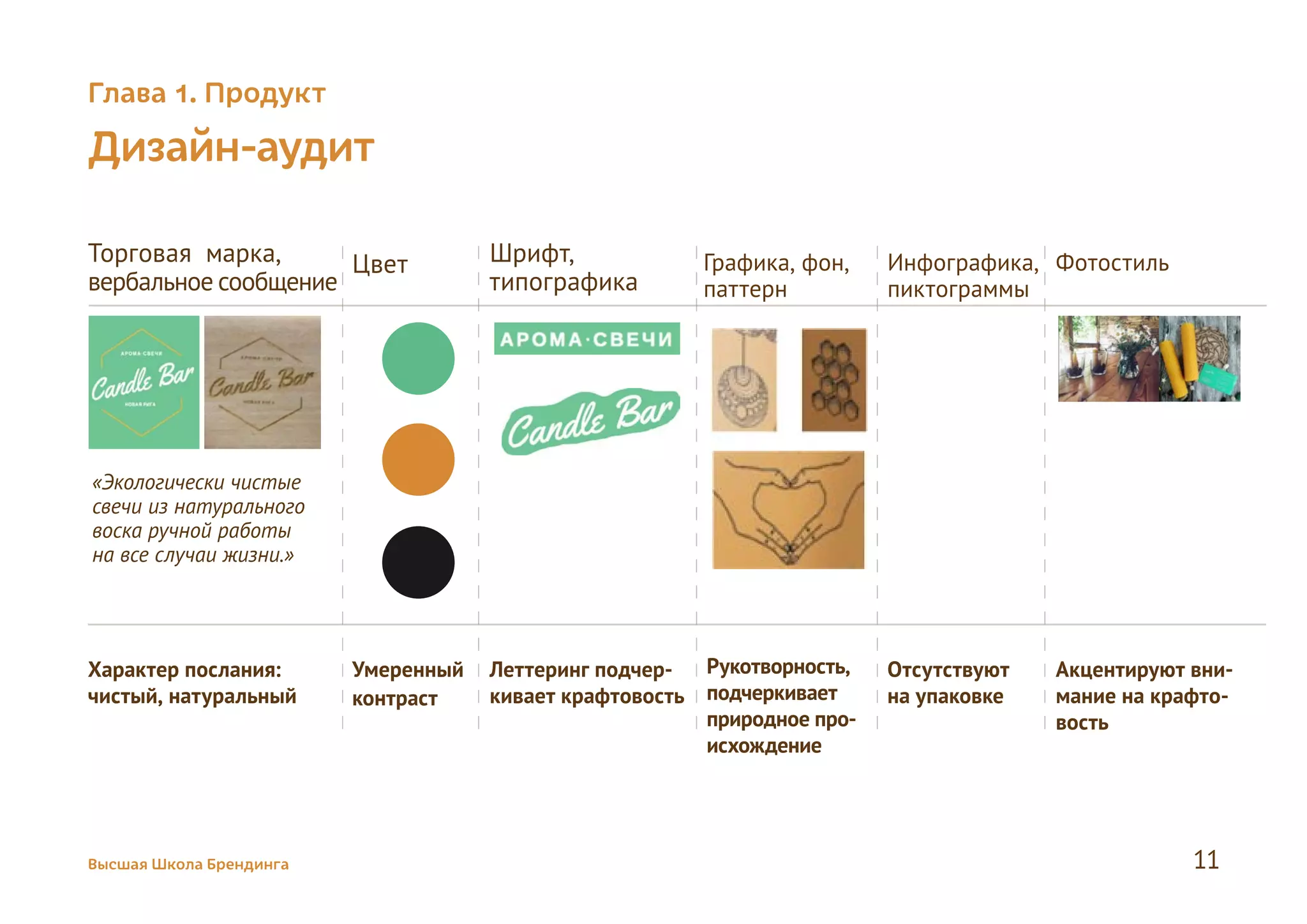 Дизайн-аудит
Торговая марка,
вербальное сообщение
Характер послания:
чистый, натуральный
Рукотворность,
подчеркивает
природное про-
исхождение
Отсутствуют
на упаковке
Акцентируют вни-
мание на крафто-
вость
Умеренный
контраст
Леттеринг подчер-
кивает крафтовость
«Экологически чистые
свечи из натурального
воска ручной работы
на все случаи жизни.»
Цвет Шрифт,
типографика
Графика, фон,
паттерн
Инфографика,
пиктограммы
Фотостиль
Высшая Школа Брендинга 11
Глава 1. Продукт
 