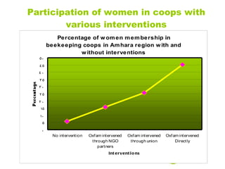 Women economic leadership through honey value chain development in Ethiopia 