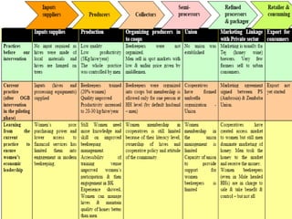 Women economic leadership through honey value chain development in Ethiopia 