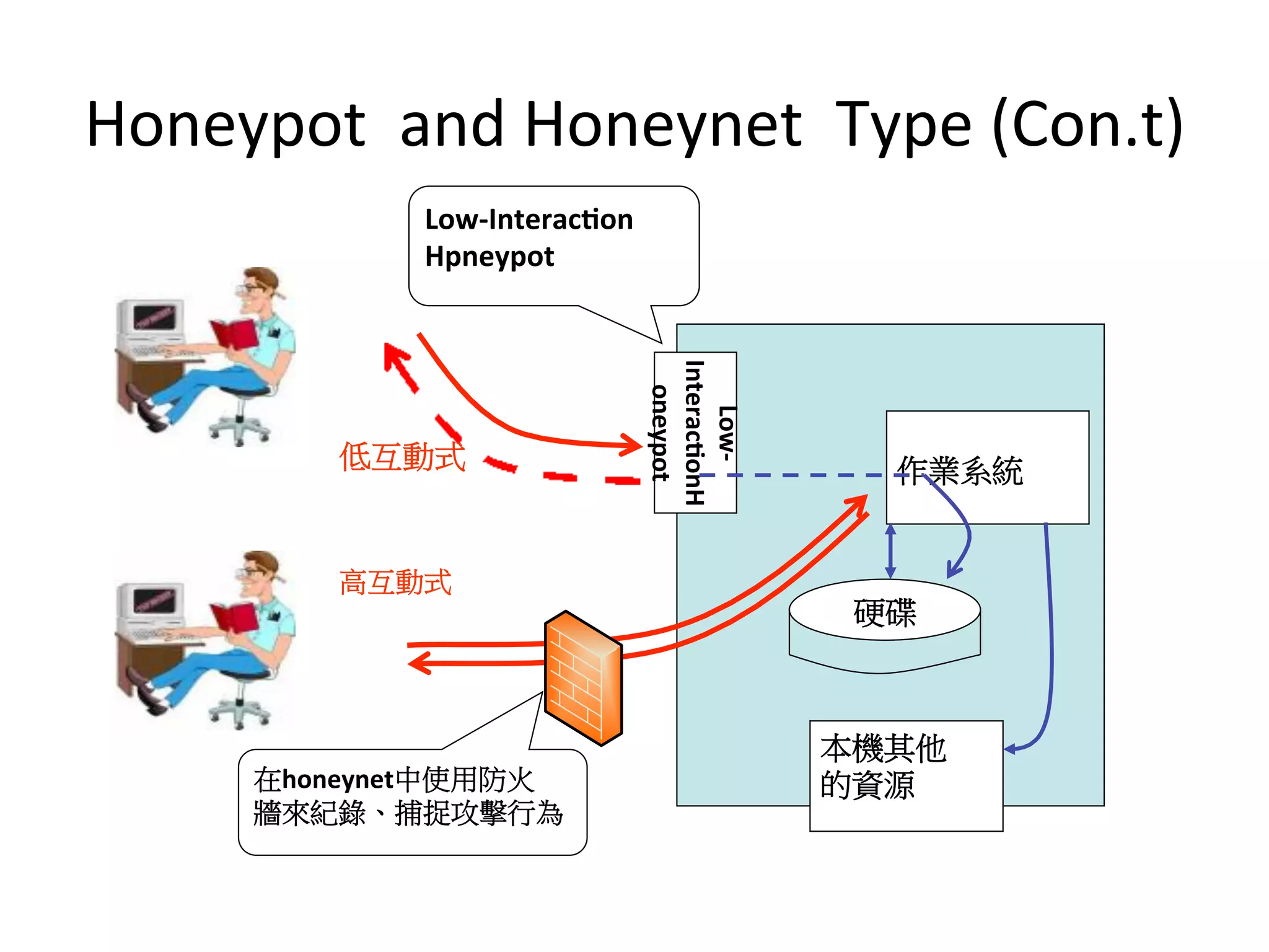 作業系統
Low-­‐
InteracMonH
oneypot	
  
硬碟
本機其他
的資源
高互動式
低互動式
在honeynet中使用防火
牆來紀錄、捕捉攻擊行為
Low-­‐InteracMon	
  
Hpneypot	
  
Honeypot	
  	
  and	
  Honeynet	
  	
  Type	
  (Con.t)
 