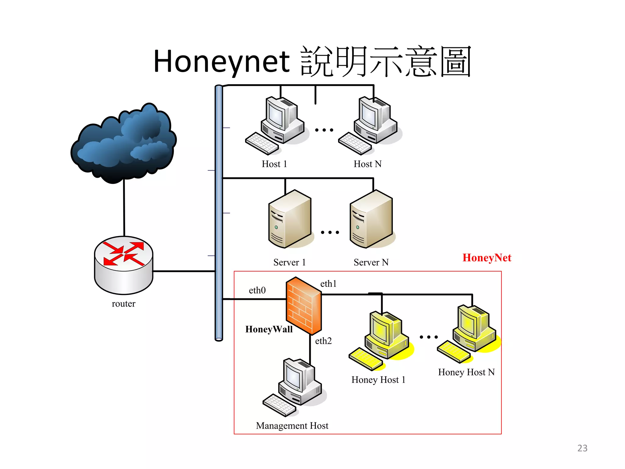 Honeynet 說明示意圖
router
Host 1 Host N
...
Server 1 Server N
Honey Host 1
Honey Host N
...
Management Host
eth1
eth0
eth2
HoneyWall
HoneyNet
...
23	
  
 