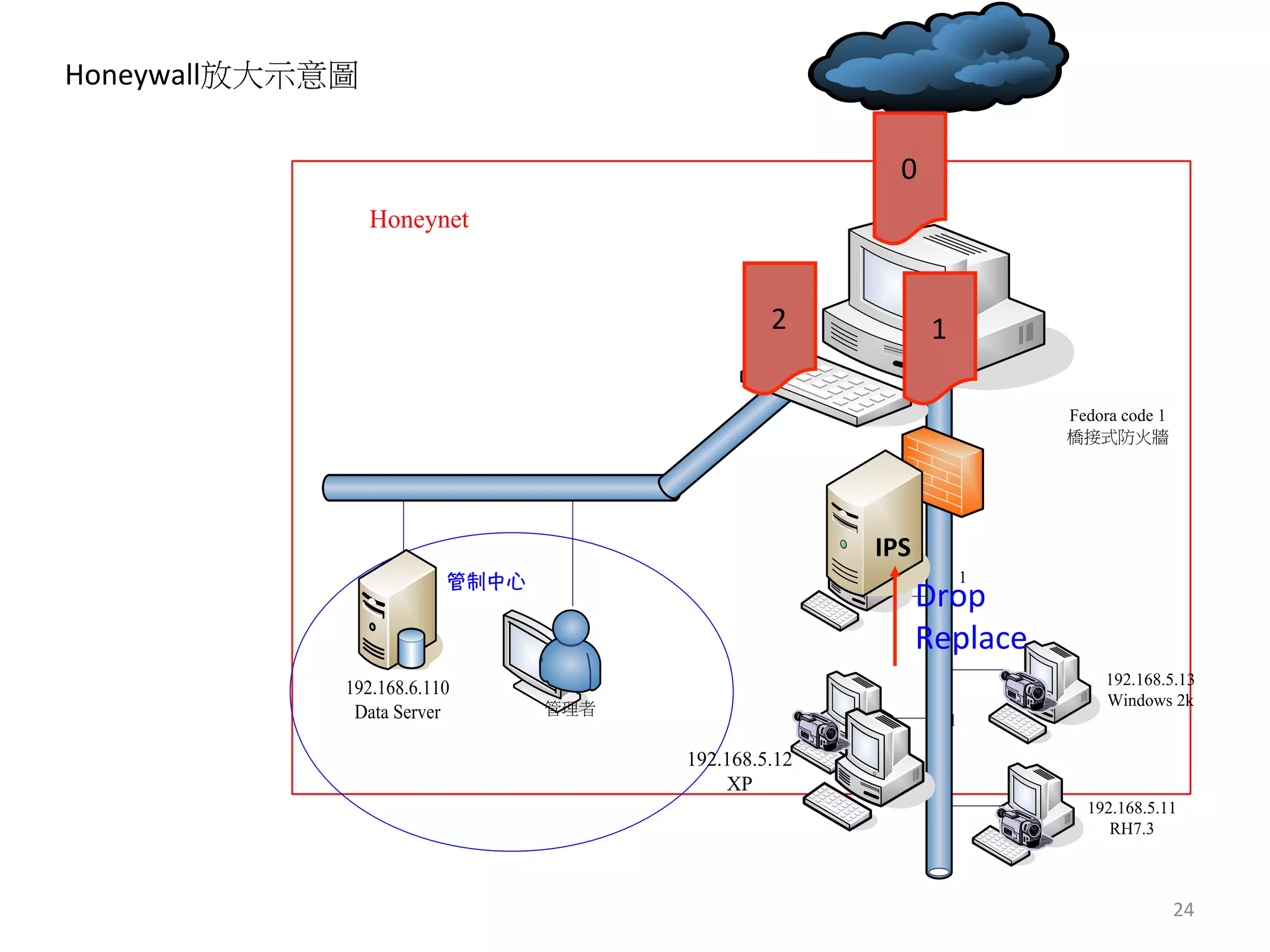 24	
  
192.168.5.13
Windows 2k
192.168.5.11
RH7.3
管理者
Honeynet
Fedora code 1
橋接式防火牆
1
1
192.168.6.110
Data Server
192.168.5.12
XP
0	
  
2	
   1	
  
IPS	
  
	
  Honeywall放大示意圖
Drop	
  
Replace	
  
 