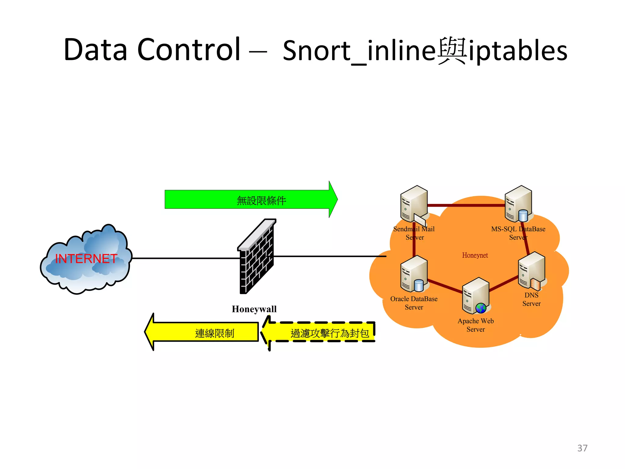 Data	
  Control	
  –	
  	
  Snort_inline與iptables	
  	
  
INTERNET
Honeywall
無設限條件
連線限制 過濾攻擊行為封包
Sendmail Mail
Server
Oracle DataBase
Server
DNS
Server
MS-SQL DataBase
Server
Apache Web
Server
Honeynet
37	
  
 
