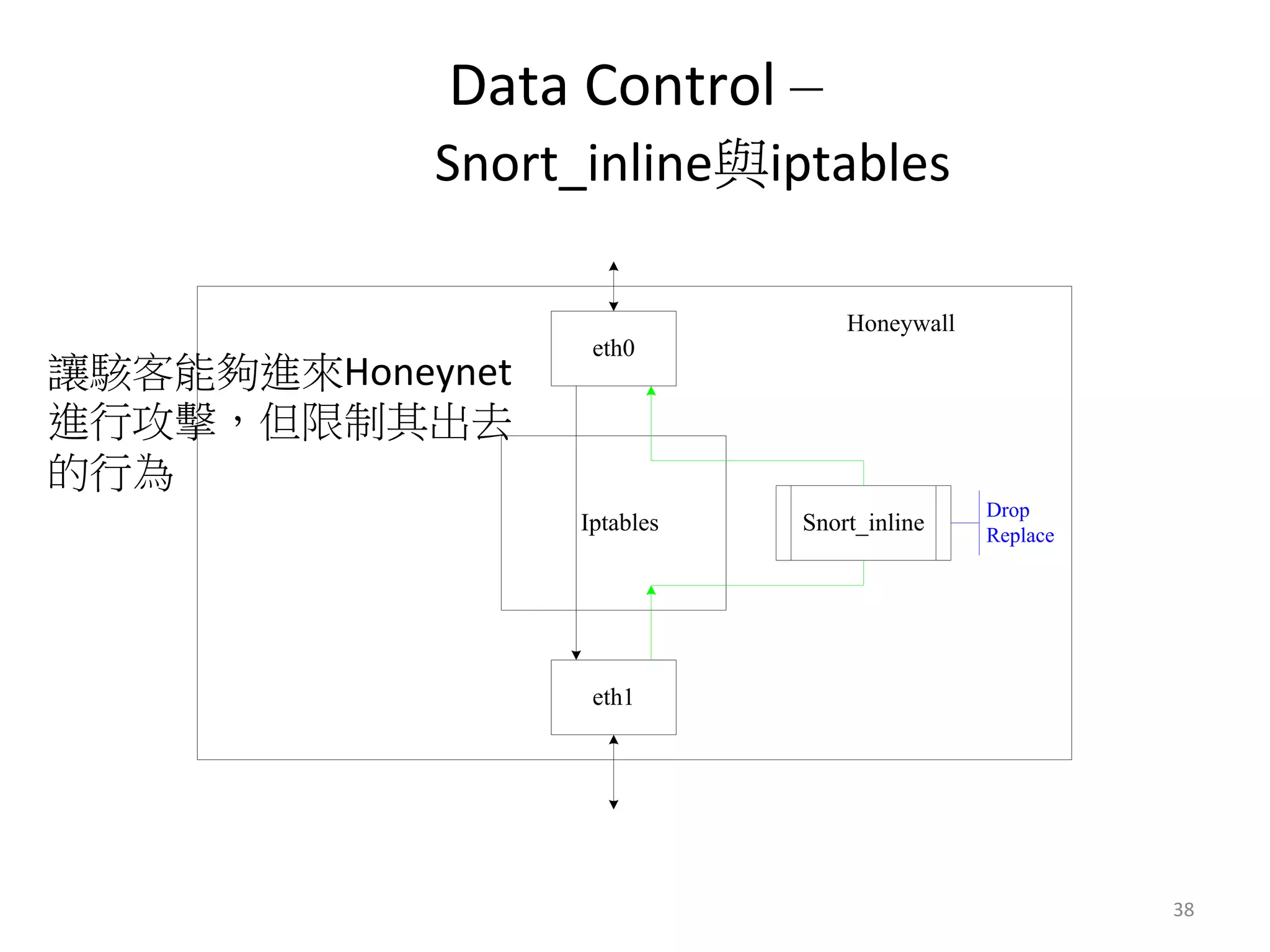 Data	
  Control	
  –	
  	
  
	
  	
  	
  	
  	
  	
  	
  	
  Snort_inline與iptables	
  
eth0
Iptables
eth1
Snort_inline
Honeywall
Drop
Replace
38	
  
讓駭客能夠進來Honeynet	
  
進行攻擊，但限制其出去
的行為
 