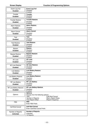 Screen Display                                   Function & Programming Options

    Event Log Full       Event Log Full
      Enabled            Disabled
                         Enabled
      Trouble            Trouble
      Enabled            Disabled
                         Enabled
   Trouble Restore       Trouble Restore
      Enabled            Disabled
                         Enabled
    Alarm Restore        Alarm Restore
       Enabled           Disabled
                         Enabled
    Alarm Cancel         Alarm Cancel
      Enabled            Disabled
                         Enabled
        Test             Test
      Enabled            Disabled
                         Enabled
     Test Restore        Test Restore
       Enabled           Disabled
                         Enabled
      Bypass             Bypass
      Enabled            Disabled
                         Enabled
   Bypass Restore        Bypass Restore
      Enabled            Disabled
                         Enabled
      AC Loss            AC Loss
      Enabled            Disabled
                         Enabled
   AC Loss Restore       AC loss Restore
      Enabled            Disabled
                         Enabled
     Low Battery         Low Battery Restore
      Enabled            Disabled
                         Enabled
 Low Battery Restore     Low Battery Restore
      Enabled            Disabled
                         Enabled
   RF Low Battery        RF Low Battery
      Enabled            Disabled
                         Enabled
RF Low Battery Restore   RF Low Battery Restore
      Enabled            Disabled
                         Enabled
                         Options
       Options           Choose from the following options:
                         PBX                            Call Wait Cancel
                         Number of Reports              Alarm Report Delay
                         First Report Offset            Report Frequency
        PBX              PBX
                         Enter PBX Prefix

   Call Wait Cancel      Call Wait Cancel
                         Enter Call Wait Cancel Prefix

  Number of Reports      Number of Reports
     Unlimited           Unlimited
                         10 Reports




                                                     - 12 -
 