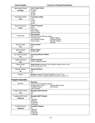 Screen Display                                   Function & Programming Options

   Alarm Report Delay     Alarm Report Delay
        No Delay          No Delay
                          15 Sec.
                          30 Sec.
                          45 Sec.
   First Report Offset    First Report Offset
          6 Hrs           6 Hrs
                          12 Hrs
                          18 Hrs
                          24 Hrs
   Report Frequency       Report Frequency
        Never             Never
                          Every Day
                          Every 7 Days
                          Every 30 Days
                          Downloader
      Downloader          Choose from the following options:
                           Phone Answer                  Modem Speed
                           Ans. Machine Defeat           Callback Number
                           Ring Counter                  Flexible Callback
                                                         Number
     Phone Answer         Phone Answer
         Yes              Yes
                          No
     Modem Speed          Modem Speed
        Slow              (Future Use)

  Ans. Machine Defeat     Answering Machine Defeat
         Yes              Yes
                          No
    Callback Number       Callback Number
          Yes             Enter a Callback Number

      Ring Counter        Ring Counter (displayed if Ans. Machine Defeat is set to “No”)
           2              Enter ring counter (1-14)

    Flexible Callback     Flexible Callback
           No             Yes
                          No
        Number            Number (displayed if Flexible Callback is set to “Yes”)
                          Enter the number of flexible callbacks that will be used (1-3)

Program Sounder
                          Sounder
        Sounder           Choose from the following options:
                          Burglary Alarm Sound           Burglary Bell Timeout
                          Fire Bell Timeout              Arm Confirm
                          Alarm Options
  Burglary Alarm Sound    Burglary Alarm Sound
           Yes            Yes
                          No
  Burglary Bell Timeout   Burglary Bell Timeout
       4 Minutes          No
                          4 Minutes
                          8 Minutes
                          12 Minutes
                          16 Minutes
    Fire Bell Timeout     Fire Bell Timeout
        4 Minutes         No
                          4 Minutes
                          8 Minutes
                          12 Minutes
                          16 Minutes

                                                       - 13 -
 