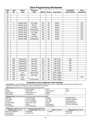 Zone Programming Worksheet
Zone      Loop          Device            Response                                                    Transmitter                 Zone
 No.       No.           Type               Type           Report Chime          Supervision         Serial Number              Descriptor
 45
  46
  47
  48
  49         3      4 Button (Key)         Arm Away          Yes         No          Button                                        N/A
  50         2      4 Button (Key)          Disarm           Yes         No          Button                                        N/A
  51         4      4 Button (Key)         Arm Stay          Yes         No          Button                                        N/A
  52         1      4 Button (Key)       No Response          No         No          Button                                        N/A
  53         3      4 Button (Key)         Arm Away          Yes         No          Button                                        N/A
  54         2      4 Button (Key)          Disarm           Yes         No          Button                                        N/A
  55         4      4 Button (Key)         Arm Stay          Yes         No          Button                                        N/A
  56         1      4 Button (Key)       No Response          No         No          Button                                        N/A
  57
  58
  59
  60
  61
  62
  63
  64
  80       N/A       Temperature           Not used          Yes         No      High Temp                  N/A
  81       N/A       Temperature           Not used          Yes         No       Low Temp                  N/A
  82       N/A       Temperature           Not used          Yes         No       High Temp                 N/A
  83       N/A       Temperature           Not used          Yes         No       Low Temp                  N/A
  84       N/A       Temperature           Not used          Yes         No       High Temp                 N/A
  85       N/A       Temperature           Not used          Yes         No       Low Temp                  N/A
  95       N/A            Fire           Fire No Verif.      Yes         No     Panic Trigger
  96       N/A          Medical            Not Used          Yes         No     Panic Trigger
  97       N/A            N/A                                Yes         No     Cover Tamper                                       N/A
  99       N/A           Police         24 Hour Silent       Yes         No     Panic Trigger

                                   Explanation of Zone Assignment Table Headings
Loop Number - Used with 5800 Devices. Record transmitter loop number. Entries are 1-4, depending on device being used. Refer to the
transmitter’s instructions or the figure provided for appropriate loop numbers.
Device Type- Dependant upon the Zone Number being programmed.
Door                            Smoke Detector                      Flood                              Fire
Window                          Heat Sensor                         Environmental                      Other
Motion Sensor                   Carbon Mono. Det.                   Medical
Glass Break                     Temperature                         Police
 Response Type - Dependant upon the Device Type that has been selected.
Entry Exit 1                    24 Hour Audible                    Trouble                             Resident Monitor
Entry Exit 2                    24 Hour Auxiliary                  Arm Stay                            Resident Response
Perimeter                       Fire No Verification               Arm Away                            General Monitor
Interior Follower               Interior with Delay                Disarm                              General Response
Day/Night                       Monitor                            No Response                         Fire With Verification
24 Hour Silent                  Carbon Monoxide                    Silent Burglary
Supervision - Dependant upon the Zone Number being programmed.
   Hardwire Zone (Zone 1)            Wireless Zone (Zone 2-48)                 Key (Zone 49-64)           Temperature (Zone 80-85)
End of Line (Resistor)           Supervised                               Button                       High Temp
Normal-Closed                    Unsupervised                                                          Low Temp
Normal-Open

                                                                - 18 -
 