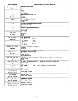 Screen Display                                     Function & Programming Options

Communications Path     Communications Path
                        None
        None            IP
                        GSM
                        WiFi
                        WiFi & GSM
        APL             Advanced Protection Logic
                        Enabled
      Disabled          Disabled
       City ID          Primary City Identification
                        Enter 2 digits
                        01-99
       CS ID            Primary Central Station Identification
                        Enter 2-digits (HEX)
                        01-FE
       Sub ID           Primary Subscriber Identification
                        Enter 4-digits
                        0001-9999
     Supervision        Supervision
                        24 Hours
      24 Hours          None
                        30 Days
   Old Alarm Time       Old Alarm Time
                         10 Minutes          15 Minutes
     10 Minutes
                         30 Minutes          1 Hour
                         2 Hours             4 Hours
                         8 Hours             12 Hours
                         24 Hours
 Remote Acc. Comm.      Remote Access Communication
                        Disabled
      Disabled          Enabled
                        Note: If enabled the following option will be active.
  Multi Mode Comm.      Multi Mode Communication
                        Disabled
      Disabled          Relay Reports
                        Enhanced Reports
GSM Fault Time (min)    GSM Fault Time (min) (displayed if GSM is selected as Communications Path)
                        Enter 2-digits
         00             00-99
 IP Fault Time (min)    IP Fault Time (min) (displayed if IP is selected as Communications Path)
                        Enter 2-digits
         00             00-99
     Use DHCP           Use DHCP              Note: If disabled the following options will be active.
                        Yes
        Yes             No
   NIC IP Address       IP Fault Time
                        Enter 4 part address
  255.255.255.255

    Subnet Mask         Subnet Mask
                        Enter 4 part address
  255.255.255.255

 Gateway IP Address     Gateway IP Address
                        Enter 4 part address
  255.255.255.255

DNS Server IP Address   DNS Server Address
  255.255.255.255       Enter 4 part address




                                                         -6-
 