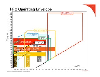 Honeywell Solstice®: Future Role of HFO Refrigerants | PDF