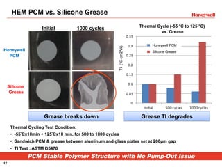 12
Honeywell
PCM
Initial 1000 cycles
Silicone
Grease
Thermal Cycling Test Condition:
•  -55°Cx10min + 125°Cx10 min, for 500 to 1000 cycles
•  Sandwich PCM & grease between aluminum and glass plates set at 200µm gap
•  TI Test : ASTM D5470
Thermal Cycle (-55 °C to 125 °C)
vs. Grease
HEM PCM vs. Silicone Grease
Grease breaks down Grease TI degrades
Silicone Grease
Honeywell PCM
PCM Stable Polymer Structure with No Pump-Out Issue
 