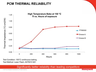 © 2015 by Honeywell International Inc. All rights reserved.
0.00
0.20
0.40
0.60
0.80
1.00
1.20
0 200 400 600 800 1000
ThermalImpedance(°C-cm2/W)
Hours
High Temperature Bake at 150 °C
TI vs. Hours of exposure
PTM3180
Grease A
Grease B
PCM THERMAL RELIABILITY
Test Condition: 150°C continuous baking
Test Method: Laser Flash, ASTM E1461
Significantly better reliability than leading competitors
PTM5000
 