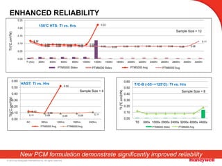 © 2015 by Honeywell International Inc. All rights reserved.
0.12
0.09
0.52
0.11 0.09 0.09 0.09 0.11
0.00
0.10
0.20
0.30
0.40
0.50
0.60
AC 96hrs 120hrs 192hrs 240hrs
PTM3180 Avg PTM6000 Avg
TI/('C.cm2/W)
ENHANCED RELIABILITY
150’C HTS: TI vs. Hrs
HAST: TI vs. Hrs
Sample Size = 4
Sample Size = 12
PTM5000 Avg
0.00
0.10
0.20
0.30
0.40
0.50
0.60
T0 600x 1000x 2000x 2400x 3200x 4000x 4400xTI(℃.cm2/W)
PTM6000 Stdev PTM6000 Avg
Sample Size = 8
T/C-B (-55~+125’C): TI vs. Hrs
0.12
0.09 0.09 0.09 0.09 0.09
0.22
0.11
0.08 0.08 0.08 0.08 0.08 0.08 0.08 0.08 0.08 0.08 0.08 0.08 0.08 0.08
0.11
0.00
0.05
0.10
0.15
0.20
0.25
TI (AC) 200hr 400hr 600hr 800hr 1000hr 1300hr 1500hr 1800hr 2000hr 2200hr 2400hr 2600hr 2800hr 3000hr 3200hr
PTM3180 Stdev PTM6000 Stdev PTM3180 Avg PTM6000 Avg
TI/('C.cm2/W)
PTM5000 Stdev PTM5000 Avg
New PCM formulation demonstrate significantly improved reliability
 
