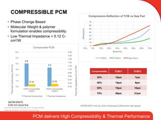 © 2015 by Honeywell International Inc. All rights reserved.
Additional Disclaimers As Needed (Consult Legal)
© 2015 by Honeywell International Inc. All rights reserved.
Additional Disclaimers As Needed (Consult Legal)
PCM delivers High Compressibility & Thermal Performance
COMPRESSIBLE PCM
•  Phase Change Based
•  Molecular Weight & polymer
formulation enables compressibility
•  Low Thermal Impedance < 0.12 C-
cm2/W
Compressibility TCM11 TCM12
30% 10psi 7psi
40% 14psi 8psi
50% 19psi 10psi
70% 49psi 21psi
0
10
20
30
40
50
60
70
-10% 0% 10% 20% 30% 40% 50% 60% 70%
Stress(psi)
Strain(%)
Compression-Deflection of TCM vs Gap Pad
TCM11 TCM12 Gap Pad A
ASTM D575 1in2 sq ;2mm thickness;0.25mm/min test speed
4.0
3.3
0.12 0.15
0.00
0.20
0.40
0.60
0.80
1.00
1.20
1.40
1.60
1.80
2.00
0.0
1.0
2.0
3.0
4.0
5.0
6.0
HON Compresible
TCM11
HON Compresible
TCM12
ThermalImpedance(C-cm2/W)
ThermalConductivity(W/m-K)
Compressible PCM
Thermal Conductivity Thermal Impedance
ASTM D5470
0.05 mm bond line
 