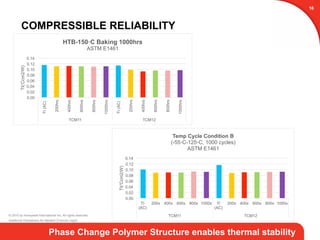 © 2015 by Honeywell International Inc. All rights reserved.
Additional Disclaimers As Needed (Consult Legal)
© 2015 by Honeywell International Inc. All rights reserved.
Additional Disclaimers As Needed (Consult Legal)
Phase Change Polymer Structure enables thermal stability
COMPRESSIBLE RELIABILITY
16
0.00
0.02
0.04
0.06
0.08
0.10
0.12
0.14
TI(AC)
200hrs
400hrs
600hrs
800hrs
1000hrs
TI(AC)
200hrs
400hrs
600hrs
800hrs
1000hrs
TCM11 TCM12
TI('Ccm2/W)
HTB-150◦C Baking 1000hrs
ASTM E1461
0.00
0.02
0.04
0.06
0.08
0.10
0.12
0.14
TI
(AC)
200x 400x 600x 800x 1000x TI
(AC)
200x 400x 600x 800x 1000x
TCM11 TCM12
TI('Ccm2/W)
Temp Cycle Condition B
(-55◦C-125◦C, 1000 cycles)
ASTM E1461
 
