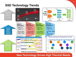 SATA II
(2010-2011)
•  ONFI 2.0
•  Toggle 1.0
25nm Class
•  NAND Flash
SATA III
(2012-2013)
•  ONFI 2.0
•  Toggle 1.0
20nm Class
•  NAND Flash
PCIe G2
(2014-2015)
•  ONFI 3.0
•  Toggle 2.0
1xnm Class
•  NAND Flash
PCIe G3
(2016-2017)
•  ONFI 4.0
•  Toggle 3.0
15/16mm Class/
3D
•  NAND Flash
SSD Technology Trends
New Technology Drives High Thermal Needs
5
Faster,
Stable
Read /
Writing
Speed
Higher
Packagin
g Density
NAND tech node development
Higher
Storage
Volume
2Dà2.5Dà3D (TSV, V-NAND. 3D X-point,etc.)
 
