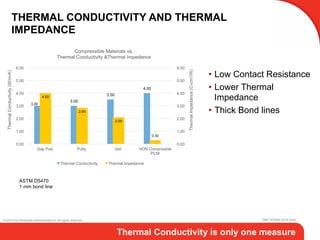 © 2015 by Honeywell International Inc. All rights reserved.
© 2015 by Honeywell International Inc. All rights reserved . PMT STRAP 2016-2020
Thermal Conductivity is only one measure
THERMAL CONDUCTIVITY AND THERMAL
IMPEDANCE
•  Low Contact Resistance
•  Lower Thermal
Impedance
•  Thick Bond lines
ASTM D5470
1 mm bond line
3.00
3.00
3.50
4.00
4.00
2.84
2.09
0.30
0.00
1.00
2.00
3.00
4.00
5.00
6.00
0.00
1.00
2.00
3.00
4.00
5.00
6.00
Gap Pad Putty Gel HON Compresible
PCM
ThermalImpedance(C-cm2/W)
ThermalConductivity(W/m-K)
Compressible Materials vs.
Thermal Conductivity &Thermal Impedance
Thermal Conductivity Thermal Impedance
 