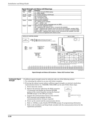 Installation and Setup Guide


                     Signal Strength and Status LED Meanings
                      Color           Label                 Indication
                      Red             RSSI                  on = signal strength (RSSI) display
                                                            off = status display
                      Yel (2)         mode                  off = module operating in ECPmode
                      Green           Web                   web connection status
                                                            ON = connected to web
                                                            OFF = no web connection
                      Green           GPRS                  GPRS service availability
                                                            ON = GPRS service available
                                                            FLASH = GPRS in use
                                                            OFF = no GPRS service (messages sent via SMS)
                      Green           GSM                   network carrier registration status
                                                            ON = registered with network carrier, no second site available
                                                            FLASH = registered with network carrier and second site available, excellent RSSI
                                                            BLINK = registered with network carrier and second site available, acceptable RSSI
                                                            SLOW BLINK = registered with network carrier and second site available, low RSSI
                                                            OFF = control not registered with network carrier

                      VISTA-21iP CONTROL BOARD                                                                                                                  MAC ID LABEL


                          RJ45               IP (WEB)       GRN    ETHERNET LINK/ACTIVITY (ON=YES; OFF=NO)
                       CONNECTOR            NETWORK         GRN    LINK SPEED (ON=100 MB/S; OFF=10 MB/S)
                                                 LEDs       YEL    NETWORK COLLISION (BLINK=DETECTED; OFF= NORMAL)



                                                                                                           SIGNAL STRENGTH
                                                                                                            AND STATUS LEDs
                                                                                                      ON = RSSI          RED     RSSI
                                                                   IP/GSM STATUS LEDs
                                                                                                           RSSI          YEL     MODE 1
                                ON     INTERNAL                     GRN     STATUS
                                       IP/GSM                                                          MINIMUM           YEL     MODE 2
                                                                    YEL     MESSAGE
                                       JUMPER                       RED     FAULT                           LIT          GRN     WEB
                                OFF
                                                                                                                         GRN     GPRS
                                                                                                                         GRN     GSM
                                                                                                                                                                                     VISTA-GSM MODULE
                                                                                                                                                               STATUS LED INDICATIONS
                                                            IP/GSM SWITCHES
                                                                                                                               GRN                          SLOW
                                                                                                                               LEDs        OFF              BLINK            BLINK           FLASH                ON
                                                              TEST STATUS
                                                                                                                               WEB      NO WEB                                                               CONNECTED
                                                                   LED
                                                                                                                                      CONNECTION                                                               TO WEB
                                                                   INDICATOR
                                                                                                                                                  ††
                                                                                                                              GPRS     NO GPRS                                               GPRS IN        GPRS SERVICE
                                                                                                                                       SERVICE                                                USE            AVAILABLE
                                                                                                                                                                    †                  †                †
                                                                                                                               GSM    MODULE NOT REGISTERED              REGISTERED        REGISTERED        REGISTERED
                                                                                                                                      REGISTERED    LOW                  ACCEPTABLE        EXCELLENT         NO 2nd SITE
                                                                                                                                                    RSSI                    RSSI              RSSI            AVAILABLE

                                                                                                                                † REGISTERED w/ NETWORK CARRIER AND 2nd SITE AVAILABLE
                                                                                                                              † † IF NO GPRS, MESSAGE SENT VIA SMS

                                       AC      AC   BELL GND AUX        GRN YEL     Z1+   Z1-   GND   Z2      Z3   GND   Z4     Z5    GND    Z6        Z7    GND        Z8       TIP       RING TIP RING GND

                                       1       2        3      4    5     6    7    8      9    10    11      12   13    14     15    16     17        18     19        20       21        22    23         24         25


                                                                                                                                                                                                        V21iP-007-V1

                                                   Signal Strength and Status LED locations – Status LED Functions Table




 Inadequate Signal     If sufficient signal strength cannot be achieved, take one of the following actions:
 Strength              1. Try relocating the cabinet to an area with better reception.
                       2. If moving the cabinet cannot achieve sufficient signal strength, an external, stand-alone
                          communication device (ex. 7845GSM, 7845i-GSM) can be used. Follow these steps:
                          a. Power down the control.
                          b. Remove the Internet cable from the RJ45 connector                  RJ-45
                                                                                             CONNECTOR
                              (if connected) and disable the Internal IP/GSM
                              portion of the control board by moving the Internal
                              IP/GSM Jumper to the OFF pair of pins.
                                                                                                      JUMPER IN OFF POSITION
                          c. Connect the communication device to the control’s
                                                                                                                                                                                                        V21iP-012-V0

                              ECP terminals and complete all other
                              communication device wiring as required.
                          d. Power up the control and the communication device.
                          e. Refer to ∗29 Menu mode, Enable INT IP/GSM prompt, for programming information.
                          f. Refer to the Installation and Setup Guide included with the communication device for the
                              registration procedure.




2-20
 