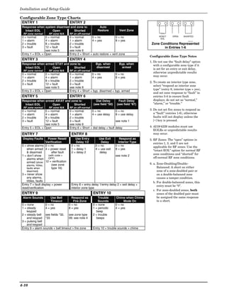 Installation and Setup Guide

Configurable Zone Type Charts
 ENTRY 1                ENTRY 2
 Response when system disarmed and zone is:                   Auto
   Intact EOL       Open         Shorted                     Restore          Vent Zone
  RF zone normal      RF zone N/A      RF zn off-normal
 0 = normal       0 = normal           0 = normal       0 = no            0 = no                      INTACT    OPEN     SHORTED
                                                                                                        EOL
 1 = alarm        4 = alarm            1 = alarm        4 = yes           8 = yes                                            ZONE-003-V0


 2 = trouble      8 = trouble          2 = trouble                                              Zone Conditions Represented
 3 = fault        12 = fault           3 = fault                                                       in Entries 1-6
                  see note 5           see note 6
 Entry 1 = EOL + Open                  Entry 2 = Short + auto restore + vent zone
                                                                                               Configurable Zone Type Notes
 ENTRY 3                               ENTRY 4
                                                                                               1. Do not use the “fault delay” option
 Response when armed STAY and zone is:                      Byp. when         Byp. when           with a configurable zone type if it
   Intact EOL      Open         Shorted                     disarmed            armed
                                                                                                  is set for an entry or exit delay,
  RF zone normal      RF zone N/A      RF zn off-normal
                                                                                                  otherwise unpredictable results
 0 = normal       0 = normal           0 = normal       0 = no           0 = no
 1 = alarm        4 = alarm            1 = alarm        4 = yes          8 = yes                  may occur.
 2 = trouble      8 = trouble          2 = trouble                                             2. To create an interior type zone,
 3 = fault        12 = fault           3 = fault
                                                                                                  select “respond as interior zone
                  see note 5           see note 6
                                                                                                  type” (entry 8, interior type = yes),
 Entry 3 = EOL + Open                  Entry 4 = Short + byp. disarmed + byp. armed
                                                                                                  and set zone response to “fault” in
 ENTRY 5                               ENTRY 6                                                    entries 3-4 to ensure fault
 Response when armed AWAY and zone is:                      Dial Delay        Fault Delay         displays; do not set as “normal,”
   Intact EOL      Open         Shorted                   (see field *50)    (see field *87)      “alarm,” or “trouble.”
  RF zone normal      RF zone N/A      RF zn off-normal
 0 = normal       0 = normal           0 = normal       0 = no              0 = no             3. Do not set fire zones to respond as
 1 = alarm        4 = alarm            1 = alarm        4 = use delay       8 = use delay         a “fault” (entries 1-6), otherwise
 2 = trouble      8 = trouble          2 = trouble                                                faults will not display unless the
 3 = fault        12 = fault           3 = fault                            see note 1            [∗] key is pressed.
                  see note 5           see note 6
 Entry 5 = EOL + Open                  Entry 6 = Short + dial delay + fault delay              4. 4219/4229 modules must use
                                                                                                  EOLRs or unpredictable results
 ENTRY 7                                ENTRY 8                                                   may occur.
 Display Faults       Power Reset/         Use Entry          Use Exit         Respond as      5. RF Zones: The “open” options in
                     Verification          Delay 1/2           Delay          Interior Type       entries 1, 3, and 5 are not
 0 = show alarms 0 = no                 0 = no             0 = no           0 = no                applicable for RF zones. Use the
     when armed 4 = power reset         1 = delay 1        4 = use exit     8 = yes               “intact EOL” option for normal RF
     & disarmed          after fault    2 = delay 2           delay
                       (with code +
                                                                                                  zone conditions and “shorted” for
 1 = don’t show                                                             see note 2
     alarms when       OFF)                                                                       off-normal RF zone conditions.
     armed (show 12 = verification                                                             6. a. Zone-Doubling/Double-
     alarms, trbles,     (see zone
     faults when         type 16)                                                                    Balanced: A short on either
    disarmed)                                                                                        zone of a zone-doubled pair or
 3 = never show                                                                                      on a double-balanced zone
     any alarms,                                                                                     causes a tamper condition.
     trbles, faults                                                                               b. For double-balanced zones, this
 Entry 7 = fault display + power        Entry 8 = entry delay 1/entry delay 2 + exit delay +         entry must be “0”.
 reset/verification                     interior zone type
                                                                                                  c. For zone-doubled zones, both
 ENTRY 9                                                  ENTRY 10                                   zones of the doubled pair must
 Alarm Sounds          Use Bell          Respond as           Trouble       Chime when Chime         be assigned the same response
                       Timeout            Fire Zone           Sounds              Mode On            to a short.
 0 = none          0 = no              0 = no             0 = none          0 = no
 1 = steady        4 = yes             8 = yes            1 = periodic      4 = yes
     keypad                                                 beep
 2 = steady bell see fields *32,    see zone type         2 = trouble
     and keypad *33                 09; see note 4          beeps
 3 = pulsing bell
     and keypad
 Entry 9 = alarm sounds + bell timeout + fire zone        Entry 10 = trouble sounds + chime




4-10
 