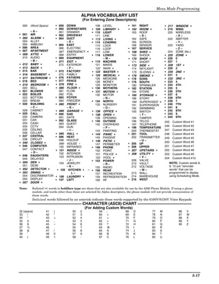 Menu Mode Programming
                                                    ALPHA VOCABULARY LIST
                                                        (For Entering Zone Descriptors)
    000    (Word Space)         • 059        DOWN              108    LEVEL           • 161     RIGHT            • 217     WINDOW ∗
                                • 060        DOWNSTAIRS      • 109    LIBRARY ∗       • 162     ROOM ∗           • 219     WING
           –A–                    061        DRAWER          • 110    LIGHT             163     ROOF               220     WIRELESS
• 001      AIR                  • 062        DRIVEWAY          111    LINE                      –S–                        –X–
• 002      ALARM ∗              • 064        DUCT            • 113    LIVING ∗            164   SAFE                 222   XMITTER
  004      ALLEY                             –E–             • 114    LOADING             165   SCREEN                     –Y–
  005      AMBUSH               •       065 EAST               115    LOCK                166   SENSOR               223   YARD
• 006      AREA                         066 ELECTRIC           116    LOOP            •   167   SERVICE                    –Z–
• 007      APARTMENT                    067 EMERGENCY ∗        117    LOW             •   168   SHED ∗               224   ZONE (No.)
• 009      ATTIC ∗                      068 ENTRY            • 118    LOWER               169   SHOCK            •   225   ZONE ∗
  010      AUDIO                •       069 EQUIPMENT                 –M–             •   170   SHOP ∗           •   226   0
           –B–                  •       071 EXIT ∗           • 119    MACHINE             171   SHORT            •   227   1
• 012      BABY ∗                       072 EXTERIOR           121    MAIDS           •   173   SIDE ∗           •   228   1ST ∗
• 013      BACK ∗                            –F–               122    MAIN ∗              174   SKYLIGHT         •   229   2
• 014      BAR                  •       073 FACTORY          • 123    MASTER ∗            175   SLIDING ∗        •   230   2ND ∗
• 016      BASEMENT ∗                   075 FAMILY           • 125    MEDICAL ∗       •   176   SMOKE ∗          •   231   3
• 017      BATHROOM ∗           •       076 FATHERS            126    MEDICINE        •   178   SONS             •   232   3RD ∗
• 018      BED                  •       077 FENCE              128    MONEY           •   179   SOUTH            •   233   4
• 019      BEDROOM ∗            •       079 FIRE ∗             129    MONITOR             180   SPRINKLER        •   234   4TH
  020      BELL                 •       080 FLOOR ∗          • 130    MOTHERS         •   182   STATION          •   235   5
• 021      BLOWER                       081 FLOW             • 131    MOTION ∗            184   STORE            •   236   5TH
• 022      BOILER                       082 FOIL               132    MOTOR           •   185   STORAGE ∗        •   237   6
  023      BOTTOM               •       083 FOYER                     –N–                 186   STORY            •   238   6TH
  025      BREAK                        084 FREEZER          • 134    NORTH               190   SUPERVISED ∗     •   239   7
• 026      BUILDING             •       085 FRONT ∗            135    NURSERY             191   SUPERVISION      •   240   7TH
           –C–                               –G–                      –O–                 192   SWIMMING         •   241   8
  028      CABINET              •       089 GARAGE ∗         • 136    OFFICE ∗            193   SWITCH           •   242   8TH
• 029      CALL                 •       090 GAS              • 138    OPEN ∗                    –T–              •   243   9
  030      CAMERA                       091 GATE               139    OPENING           194     TAMPER           •   244   9TH
  031      CAR                  •       092 GLASS            • 140    OUTSIDE           196     TELCO
  033      CASH                                                                                                  245   Custom Word #1
                                        093 GUEST              142    OVERHEAD          197     TELEPHONE
  034      CCTV                         094 GUN                                                                  246   Custom Word #2
                                                                      –P–             • 199     TEMPERATURE
  035      CEILING                           –H–               143    PAINTING          200     THERMOSTAT       247   Custom Word #3
  036      CELLAR                       095 HALL ∗
                                •                            • 144    PANIC ∗         • 201     TOOL             248   Custom Word #4
• 037      CENTRAL              •       096 HEAT                                        202     TRANSMITTER
                                                               145    PASSIVE                                    249   Custom Word #5
  038      CIRCUIT                      098 HOLDUP           • 146    PATIO ∗                   –U–
• 040      CLOSED ∗                     099 HOUSE ∗                                   •   205   UP
                                                                                                                 250   Custom Word #6
                                                               147    PERIMETER
• 046      COMPUTER                     100 INFRARED                                  •   206   UPPER            251   Custom Word #7
                                                             • 148    PHONE
  047      CONTACT              •       101 INSIDE ∗                                  •   207   UPSTAIRS ∗       252   Custom Word #8
                                                               150    POINT
           –D–                          102 INTERIOR           151    POLICE ∗        •   208   UTILITY ∗        253   Custom Word #9
• 048      DAUGHTERS                    103 INTRUSION
  049      DELAYED                                             152    POOL ∗                    –V–              254   Custom Word #10
                                             –J–             • 153    POWER               209   VALVE
• 050      DEN ∗                        104 JEWELRY                                       210   VAULT                NOTE: Custom words 8,
                                                                      –R–
  051      DESK                              –K–                                          212   VOLTAGE              9, 10 are “reminder
                                                               155    RADIO
• 052      DETECTOR ∗               •    105 KITCHEN ∗ –     • 156    REAR                      –W–                  words” that can be
• 053      DINING ∗                            L–              157    RECREATION        213     WALL                 programmed to display
  054      DISCRIMINATOR        •       106 LAUNDRY ∗          159    REFRIGERATION     214     WAREHOUSE            using Scheduling Mode.
  055      DISPLAY              •       107 LEFT               160    RF              • 216     WEST
• 057      DOOR ∗

Note:       Bulleted (•) words in boldface type are those that are also available for use by the 4286 Phone Module. If using a phone
            module, and words other than these are selected for Alpha descriptors, the phone module will not provide annunciation of
            those words.
            Italicized words followed by an asterisk indicate those words supported by the 6160V/6150V Voice Keypads
          ––––––––––––––––––––––––––– CHARACTER (ASCII) CHART –––––––––––––––––––––––––––
                                       (For Adding Custom Words)
32 (space)            41    )                  50   2            59     ;         68       D           77    M              86   V
33    !               42    *                  51   3            60     <         69       E           78    N              87   W
34    “               43    +                  52   4            61     =         70       F           79    O              88   X
35    #               44    ,                  53   5            62     >         71       G           80    P              89   Y
36    $               45    –                  54   6            63     ?         72       H           81    Q              90   Z
37    %               46    .                  55   7            64     @         73       I           82    R
38    &               47    /                  56   8            65     A         74       J           83    S
39    '               48    0                  57   9            66     B         75       K           84    T
40    (               49    1                  58   :            67     C         76       L           85    U




                                                                                                                                        5-17
 