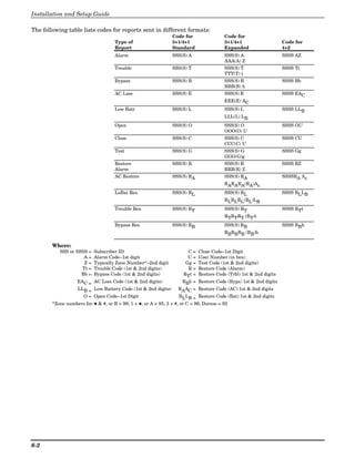 Installation and Setup Guide

The following table lists codes for reports sent in different formats:
                                                                 Code for                 Code for
                                      Type of                    3+1/4+1                  3+1/4+1                    Code for
                                      Report                     Standard                 Expanded                   4+2
                                      Alarm                      SSS(S) A                 SSS(S) A                   SSSS AZ
                                                                                          AAA(A) Z
                                      Trouble                    SSS(S) T                 SSS(S) T                   SSSS Tt
                                                                                          TTT(T) t
                                      Bypass                     SSS(S) B                 SSS(S) B                   SSSS Bb
                                                                                          BBB(B) b
                                      AC Loss                    SSS(S) E                 SSS(S) E                   SSSS EAC
                                                                                          EEE(E) AC
                                      Low Batt                   SSS(S) L                 SSS(S) L                   SSSS LLB
                                                                                          LLL(L) LB
                                      Open                       SSS(S) O                 SSS(S) O                   SSSS OU
                                                                                          OOO(O) U
                                      Close                      SSS(S) C                 SSS(S) C                   SSSS CU
                                                                                          CCC(C) U
                                      Test                       SSS(S) G                 SSS(S) G                   SSSS Gg
                                                                                          GGG(G)g
                                      Restore                    SSS(S) R                 SSS(S) R                   SSSS RZ
                                      Alarm                                               RRR(R) Z
                                      AC Restore                 SSS(S) RA                SSS(S) RA                  SSSSRA Ac
                                                                                          RARARA(RA)Ac
                                      LoBat Res.                 SSS(S) RL                SSS(S) RL                  SSSS RLLB
                                                                                          RLRLRL(RL)LB
                                      Trouble Res.               SSS(S) RT                SSS(S) RT                  SSSS RTt
                                                                                          RTRTRT (RT)t
                                      Bypass Res.                SSS(S) RB                SSS(S) RB                  SSSS RBb
                                                                                          RBRBRB (RB)b

        Where:
           SSS or SSSS =    Subscriber ID                               C=    Close Code–1st Digit
                     A=     Alarm Code–1st digit                        U=    User Number (in hex)
                     Z=     Typically Zone Number*–2nd digit           Gg =   Test Code (1st & 2nd digits)
                    Tt =    Trouble Code (1st & 2nd digits)             R=    Restore Code (Alarm)
                    Bb =    Bypass Code (1st & 2nd digits)            RTt =   Restore Code (Trbl) 1st & 2nd digits
                    EAC = AC Loss Code (1st & 2nd digits)            RBb = Restore Code (Byps) 1st & 2nd digits
                    LLB = Low Battery Code (1st & 2nd digits)       RAAC = Restore Code (AC) 1st & 2nd digits
                       O = Open Code–1st Digit                      RLLB = Restore Code (Bat) 1st & 2nd digits
        *Zone numbers for: ✱ & #, or B = 99; 1 + ✱, or A = 95; 3 + #, or C = 96; Duress = 92




6-2
 