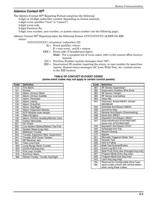 System Communication

Ademco Contact ID®
The Ademco Contact ID® Reporting Format comprises the following:
   4-digit or 10-digit subscriber number (depending on format selected).
   1-digit event qualifier (“new” or “restore”).
   3-digit event code.
   2-digit Partition No.
   3-digit zone number, user number, or system status number (see the following page).
Ademco Contact ID® Reporting takes the following format: CCCC(CCCCCC) Q EEE GG ZZZ
   where:
          CCCC(CCCCCC) =Customer (subscriber) ID
                        Q = Event qualifier, where:
                              E = new event , and R = restore
                      EEE = Event code (3 hexadecimal digits)
                              Note: For a complete list of event codes, refer to the central office receiver
                                      manual.
                       GG = Partition Number (system messages show “00”)
                      ZZZ = Zone/contact ID number reporting the alarm, or user number for open/close
                              reports. System status messages (AC Loss, Walk Test, etc.) contain zeroes
                              in the ZZZ location.

                                  TABLE OF CONTACT ID EVENT CODES
                         (some event codes may not apply to certain control panels)

Code   Definition                                                 Code    Definition
 110   Fire Alarm                                                  381    RF Sensor Supervision
 121   Duress                                                      382    Supervision Auxiliary Wire Zone
 122   Alarm, 24-hour Silent                                       383    RF Sensor Tamper
 123   Alarm, 24-hour Audible                                      384    RF Sensor Low-battery
 131   Alarm, Perimeter                                            393    Clean Me
 132   Alarm, Interior                                             401    Disarmed, Armed AWAY, Armed
 134   Alarm, Entry/Exit                                                  MAXIMUM
 135   Alarm, Day/Night                                            403    Schedule Arm/Disarm AWAY
 143   Alarm, Expansion Module                                     406    Cancel by User
 145   ECP Module cover tamper                                     407    Remote Arm/Disarm (Downloading)
 146   Silent Burglary                                             408    Quick Arm AWAY
 150   Alarm, 24-Hour Auxiliary/Monitor zone                       409    Keyswitch Arm/Disarm AWAY
 162   Carbon Monoxide                                             441    Disarmed/Armed STAY/INSTANT,
 301   AC Power                                                           Quick-Arm STAY/INSTANT
 302   Low System Battery/Battery Test Fail                       442     Keyswitch Arm/Disarm STAY
 305   System Reset (Log only)                                    455     Scheduled Arm Fail
 321   Bell/Siren Trouble                                         459     Recent Closing
 333   Trouble, Expansion Mod. Supervision                        570     Bypass
 341   Trouble, ECP Cover Tamper                                  601     Manually Triggered Dialer Test
 344   RF Receiver Jam                                            602     Periodic Test
 351   Telco Line Fault                                           606     AAV to Follow
 353   Long Range Radio Trouble                                   607     Walk Test Entered/Exited
 354   Comm Fail (log only)                                       623     Event Log 80% Full
 373   Fire Loop Trouble                                          625     Real-Time Clock was Changed (log only)
 374   Exit Error Alarm                                           627     Program Mode Entry (log only)
 380   Global Trouble, Trouble Day/Night                          628     Program Mode Exit (log only)
                                                                  642     Latch Key (log only)
                                                                  750 -   Reserved for Configurable Zone Type
                                                                  789     report codes (check with central station
                                                                          when using these codes)




                                                                                                              6-3
 