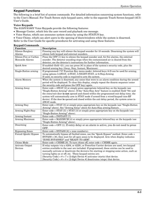 System Operation
Keypad Functions
The following is a brief list of system commands. For detailed information concerning system functions, refer
to the User's Manual. For Touch Screen style keypad users, refer to the separate Touch Screen keypad (AUI)
User’s Guide.
Voice Keypads
The 6150V/6160V Voice Keypads provide the following features:
• Message Center, which lets the user record and playback one message.
• Voice Status, which can announce system status by using the STATUS key.
• Voice Chime, which can alert users to the opening of doors/windows while the system is disarmed.
Refer to the User Guide for specific procedures for activating and using these features.
Keypad Commands
 Function                 Description
 Silence Burglary         Pressing any key will silence the keypad sounder for 10 seconds. Disarming the system will
 Alarms                   silence both keypad and external sounders.
 Silence Fire or Carbon   Press the OFF [1] key to silence the keypad sounder and, for fire alarms, the external
 Monoxide Alarms          sounder. The detector sounding stops when the contaminated air is cleared from the
                          detector; see the detector’s instructions for further information.
 Quick Arm                If enabled (field ∗21), you can press [#] in place of the system's security code, plus the
                          desired arming key (Away, Stay, Instant, Maximum)
 Single-Button arming     If programmed (*57 Function Key menu mode), lettered keys A-D can be used for arming,
                          using options 3-AWAY, 4-STAY, 5-NIGHT-STAY, or 6-Step-Arming
                          If used, no security code is required to arm the system.
 Alarm Memory             When the system is disarmed, any zones that were in an alarm condition during the armed
                          period will be displayed. To clear this display, simply repeat the disarm sequence (enter
                          the security code and press the OFF key) again.
 Arming Away              Enter code + AWAY [2] or simply press appropriate lettered key on the keypads (see
                          “Single-Button Arming” above). If the “Auto-Stay Arm” feature is enabled (field *84) and
                          the entry/exit door is not opened and closed within the programmed exit delay time, the
                          system will automatically arm in STAY mode if armed from a wired keypad (non-RF
                          device). If the door is opened and closed within the exit delay period, the system arms in
                          AWAY mode.
 Arming Stay              Enter code + STAY [3] or simply press appropriate key on the keypads (see “Single-Button
                          Arming” above). See “Arming Away” above for Auto-Stay arming feature.
 Arming Night-Stay        Enter code + STAY [3] + STAY [3] or simply press appropriate key on the keypads (see
                          “Single-Button Arming” above).
 Arming Instant           Enter code + INSTANT [7].
 Arming Maximum           Enter code + MAXIMUM [4] or simply press appropriate lettered key on the keypads (see
                          “Single-Button Arming” above).
 Disarming                Enter code + OFF [1]. If entry delay or an alarm is active, you do not need to press
                          OFF.
 Bypassing Zones          Enter code + BYPASS [6] + zone number(s).
 Forced (Quick) Bypass    To automatically bypass all faulted zones, use the “Quick Bypass” method. Enter code +
                          BYPASS + [#], then wait for all open zones to be displayed. Arm when display indicates
                          “ZONE BYPASSED” and “READY TO ARM”.
 Chime Mode               Enter code + CHIME [9]. To turn chime off, enter code + CHIME again.
 Activate Output          If relay outputs (via a 4204, or 4229), or Powerline Carrier devices are used, two keypad
 Devices                  entries available to the user are included. If programmed, these entries can be used to
                          manually activate or deactivate the device(s) for starting or stopping some action, such as
                          turning lights on or off, etc. These keypad entries are:
                          [Security Code] + # + 7 + [2-digit Device #] activates (starts) that device.
                          [Security Code] + # + 8 + [2-digit Device #] deactivates (stops) that device.




                                                                                                                        6-5
 