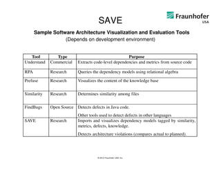 SAVE
      Sample Software Architecture Visualization and Evaluation Tools
                  (Depends on development environment)


   Tool         Type                                  Purpose
Understand   Commercial    Extracts code-level dependencies and metrics from source code

RPA          Research      Queries the dependency models using relational algebra
Prefuse      Research      Visualizes the content of the knowledge base

Similarity   Research      Determines similarity among files

FindBugs     Open Source Detects defects in Java code.
                           Other tools used to detect defects in other languages
SAVE         Research      Imports and visualizes dependency models tagged by similarity,
                           metrics, defects, knowledge.
                           Detects architecture violations (compares actual to planned).




                                      © 2012 Fraunhofer USA, Inc.
 