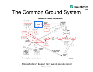 The Common Ground System
                                                  Assessment CSCI Telemetry Data Flow Diagram

       Web Data Server
                                                                     Requested                                         MOPs/ I&T
                                                                     Points File                                        Users
           Level 0 Data Files                   eng_dump
           Ancillary Products                                         Decommutated                                       1:N
                                                                        Points File
                                                                                         Plots
                                                                                                   Archived
                                ArchiveServer                                                      Telemetry               instant_ replay
                                 Directives                               Plotter                                             Directives Telemetry

                                                                                                 ArchiveServer
     gap_reporter      level_zero                                                                 Directives
                                                                                                                                instant_replay
                                          Archived
                                         Telemetry


   *Timekeeping                                                                          Sorted
      System                                                                                                                        Telemetry
                                                                        merger        Telemetry Pkt              indexer                                  spooler
                                                                                         Files &                                     Pkt Files
                                                                                        Indexes
            Archived
            Telemetry
                            archive_server                                                                                          Non-Real-
                                                                       Archive of                                                   TIme Pkt
                                                                       Pkts and                                                       Files             Real-Time
                                                                        Indexes                                                                         Telemetry
                                                                                                                                                         Packets
       Archived
      Telemetry
                    ArchiveServer                    ArchiveServer
                                     Archived          Directives
                     Directives
                                    Telemetry                                            Non-Real-Time Extracted
         SSC POC                        Planning &                                         Telemetry Packets
          Clients                       Scheduling
           1:N                             CSCI                                                                             Telemetry
                                                                                                                              CSCI

   *Timekeeping System expanded separately                                                                                                       LHerrera 08/03




    Manually drawn diagram from system documentation
                                                           © 2012 Fraunhofer USA, Inc.
 