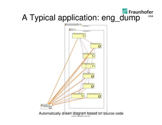 A Typical application: eng_dump




    Automatically drawn diagram based on source code
                      © 2012 Fraunhofer USA, Inc.
 