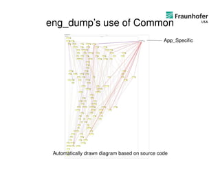 eng_dump’s use of Common
                                                 App_Specific




 Automatically drawn diagram based on source code
                   © 2012 Fraunhofer USA, Inc.
 
