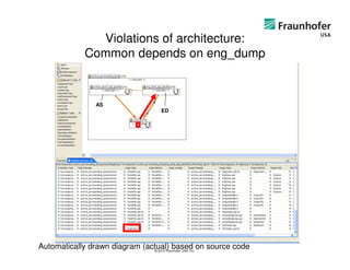 Violations of architecture:
            Common depends on eng_dump


               AS
                                   ED




Automatically drawn diagram (actual) based on source code
                               © 2012 Fraunhofer USA, Inc.
 